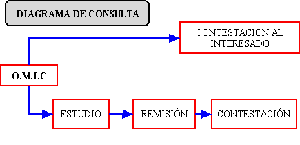 Diagrama de consulta